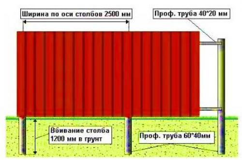 Чем заменить фундамент под забор. Заборы которые можно построить без заливки фундамента