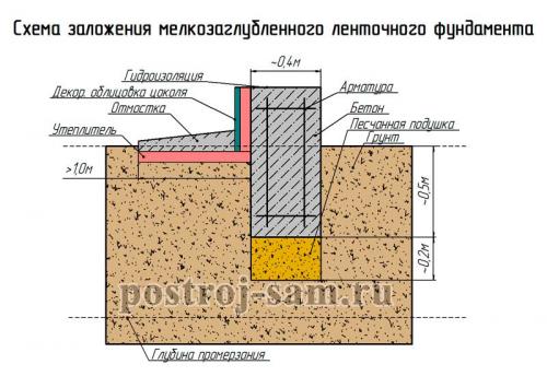 Каркасный дом своими руками: пошаговая инструкция 11 Каркасный дом своими руками: пошаговая инструкция 11