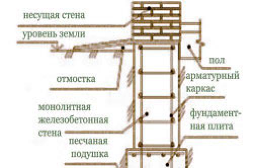 Арматура работает на сжатие или растяжение. Как работает арматура в ленточном фундаменте