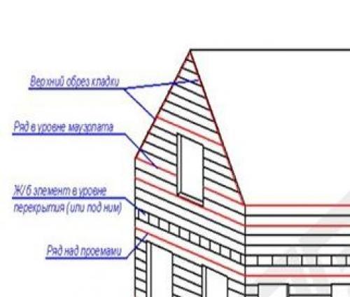 Армирование стен из газобетона. Технология и инструменты для армирования стен из газобетонных блоков