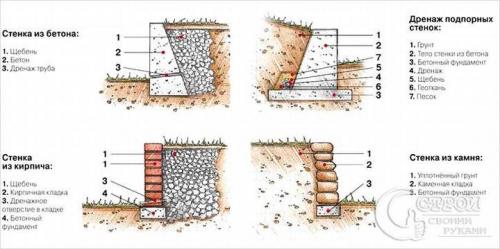 Подпорная стенка из бетона чертежи. Основные принципы возведения подпорной бетонной стены
