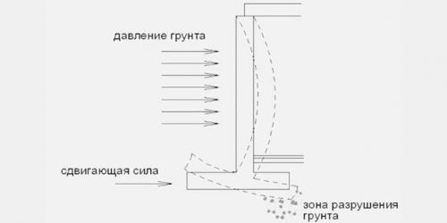 Армирование стен цокольного этажа. Фундамент для сооружения с подвалом