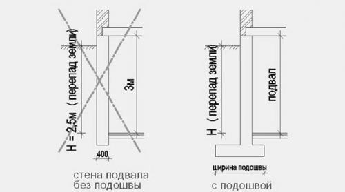 Армирование стен цокольного этажа. Фундамент для сооружения с подвалом