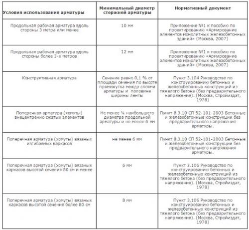 Какую нагрузку выдерживает арматура 8 мм. Диаметр стальной арматуры