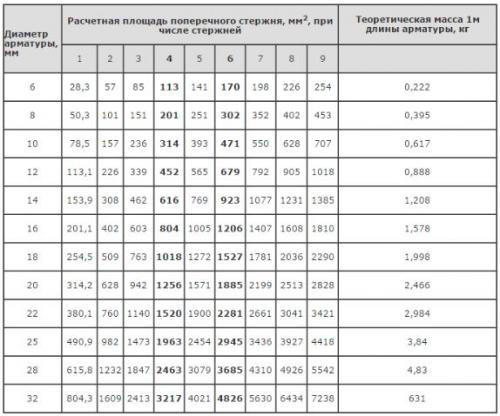 Какую нагрузку выдерживает арматура 8 мм. Диаметр стальной арматуры