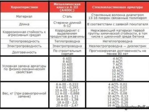 Композитная арматура и арматура из металла. Особенности стеклопластика 05 Композитная арматура и арматура из металла. Особенности стеклопластика 05