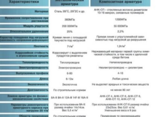 Сравнение металлической и стеклопластиковой арматуры. Библиографическое описание: 01 Сравнение металлической и стеклопластиковой арматуры. Библиографическое описание: 01