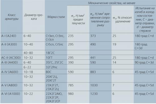 Какая арматура лучше для фундамента. Вид