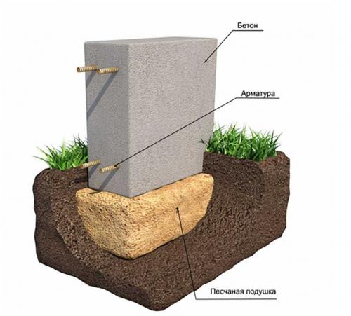 Ленточный фундамент забора. Виды конструкций