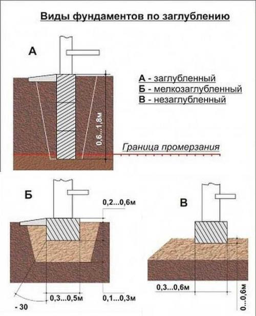 Как правильно залить фундамент поэтапно.