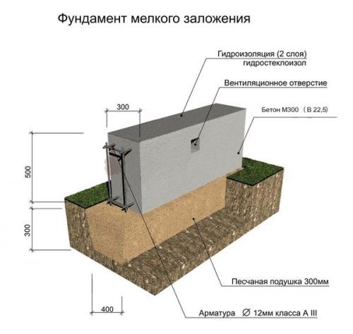 Как правильно залить фундамент поэтапно.