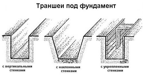 Ленточный фундамент пошаговая инструкция. Ленточный фундамент 02 Ленточный фундамент пошаговая инструкция. Ленточный фундамент 02