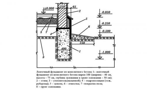 Ленточный фундамент чертеж. Чертежи