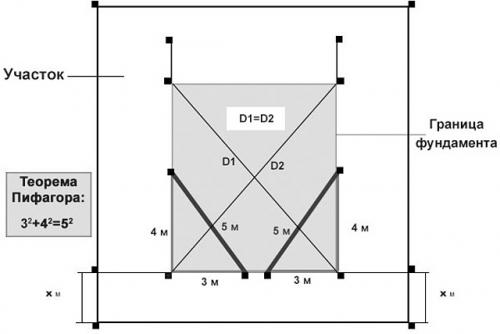 Ленточный фундамент чертеж. Процедура разметки