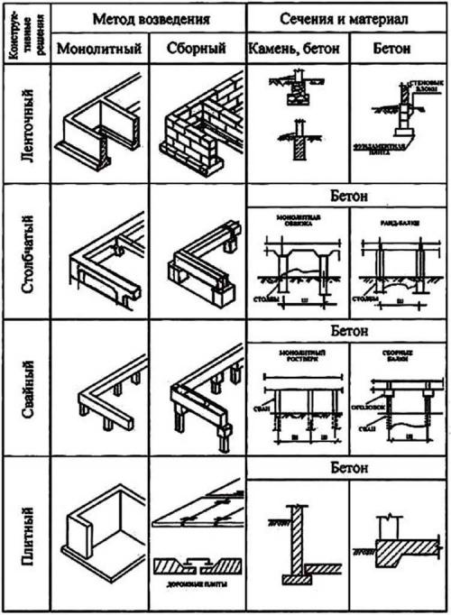 Фундамент для дома своими руками. Ленточный фундамент своими руками: пошаговая инструкция.