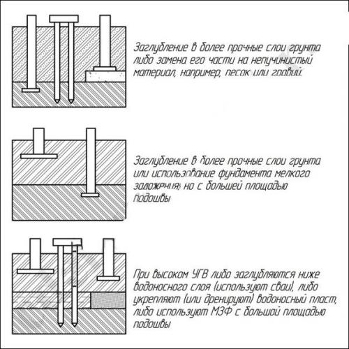 Как залить ленточный фундамент своими руками.