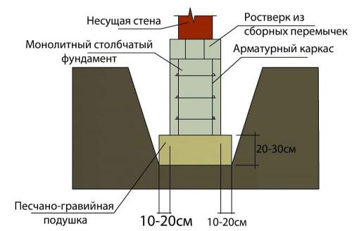 Фундамент под одноэтажный каркасный дом. Виды фундаментов для каркасных домов
