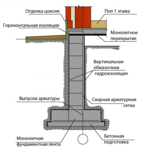 Ленточный фундамент для дома. Подвал в доме с ленточным фундаментом