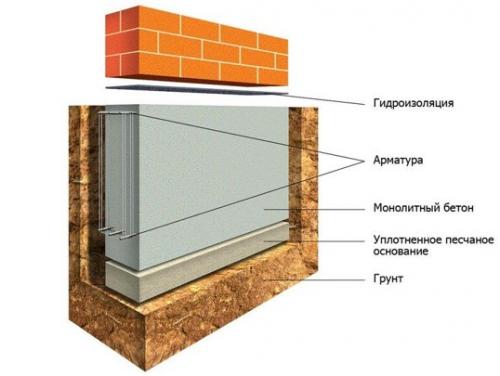 Видео строительства ленточного фундамента своими руками. Преимущества и недостатки ленточных фундаментов 07 Видео строительства ленточного фундамента своими руками. Преимущества и недостатки ленточных фундаментов 07