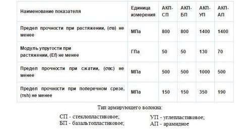 Можно ли использовать композитную арматуру вместо стальной. Сферы применения стеклопластиковой арматуры 02
