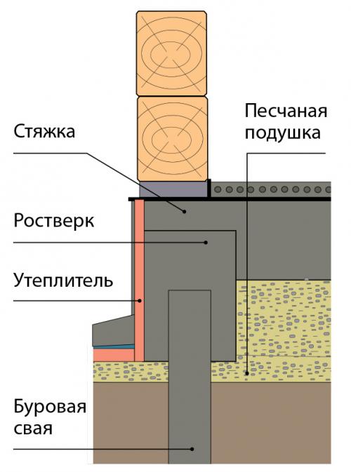 От чего зависит выбор типа фундамента. Почему для разных домов нужен разный фундамент? 13 От чего зависит выбор типа фундамента. Почему для разных домов нужен разный фундамент? 13