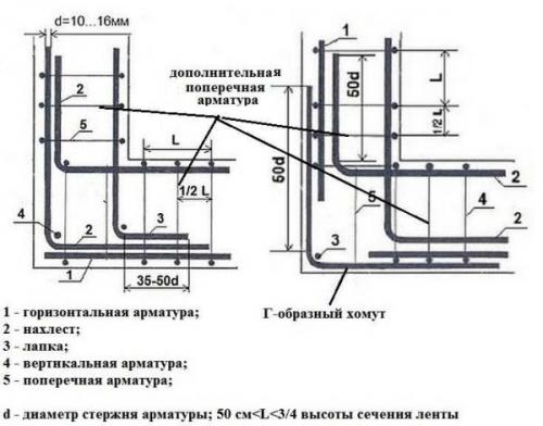 Армирование углов фундамента снип. Армирование углов ленточного фундамента