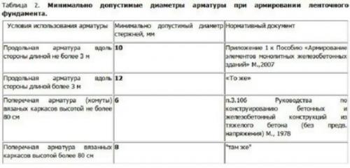 Армирование ленточного фундамента чертеж. Как армировать ленточный фундамент