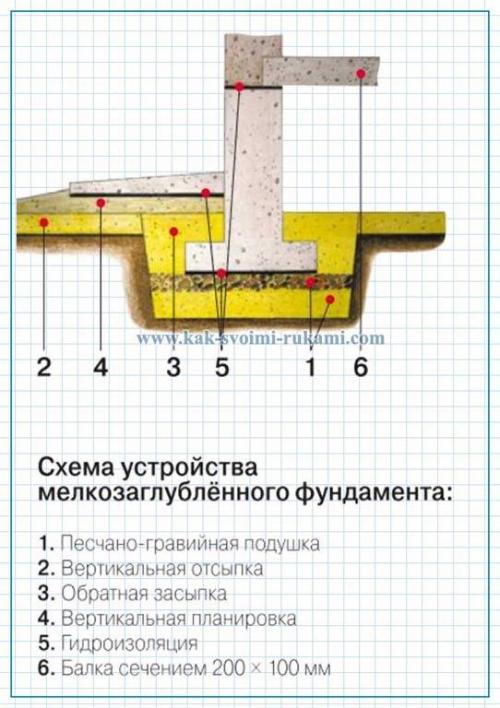 Простой фундамент своими руками. Самый простой и экономичный фундамент