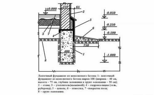 Возводим ленточный фундамент для дома. Пошаговая инструкция по строительству ленточного фундамента своими руками + основные ошибки при монтаже