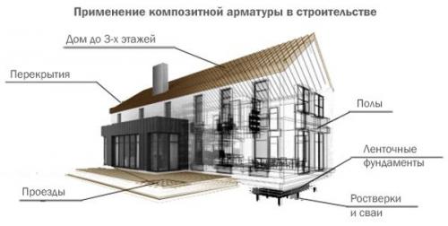 Базальтовая арматура недостатки. Стеклопластиковая арматура: все «за» и «против»