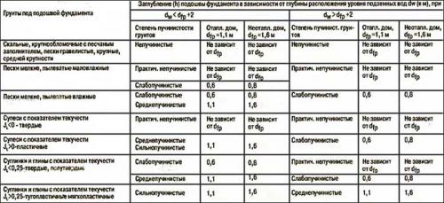 Как выполнить расчеты по ленточному фундаменту. Тип грунта 05 Как выполнить расчеты по ленточному фундаменту. Тип грунта 05
