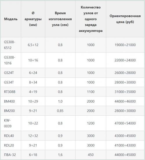 Как вязать арматуру крючком. Как и чем правильно вязать арматуру для фундамента