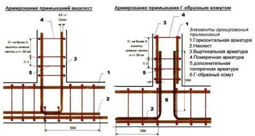 Как вязать арматуру из стекловолокна. Подготовка материалов для сборки армирующего каркаса