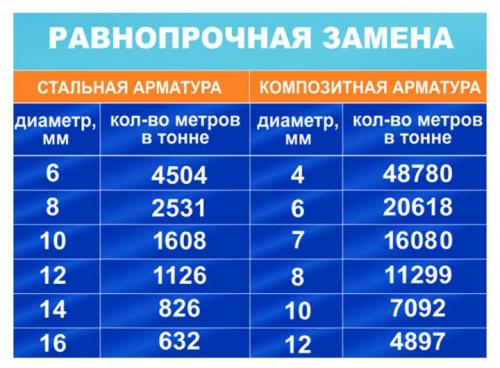 Ленточный фундамент из композитной арматуры. Сравнение стеклопластиковой и металлической