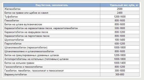 Ручной расчет фундамента. Делаем расчет фундамента под дом: типы оснований