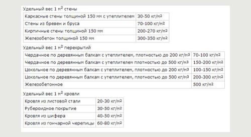 Ручной расчет фундамента. Делаем расчет фундамента под дом: типы оснований