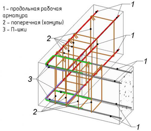 Армирование фундамента своими руками от А до Я. Классификация 01