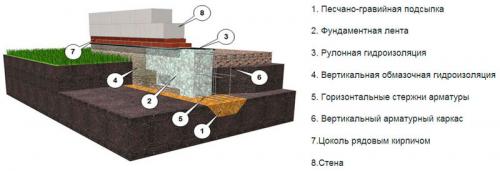 Армирование фундамента от А до Я. Требования к бетону 06