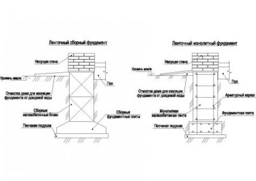 Металл для фундамента. Ленточный фундамент
