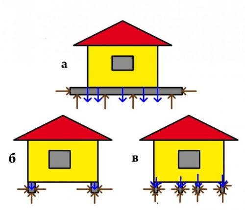 Пример расчета несущей способности грунта. Распределение нагрузок на грунт от фундамента