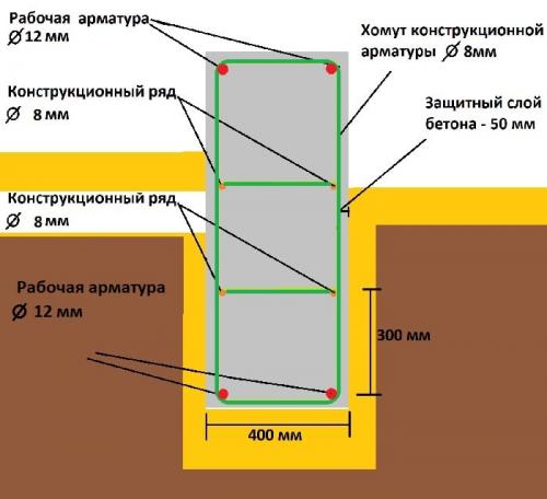 Расположение арматуры в ленточном фундаменте. Готовимся выполнить расчет количества арматуры для фундамента – важные моменты 09 Расположение арматуры в ленточном фундаменте. Готовимся выполнить расчет количества арматуры для фундамента – важные моменты 09