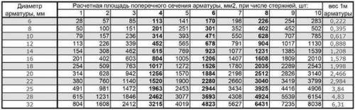 Расположение арматуры в ленточном фундаменте. Готовимся выполнить расчет количества арматуры для фундамента – важные моменты 08 Расположение арматуры в ленточном фундаменте. Готовимся выполнить расчет количества арматуры для фундамента – важные моменты 08