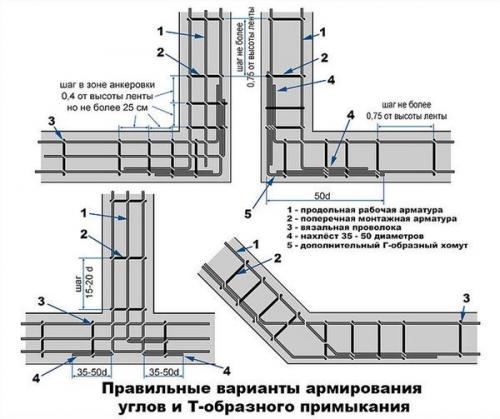 Нужна ли арматура в ленточном фундаменте.