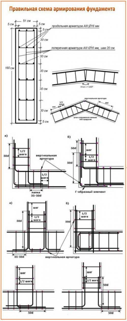 Как правильно вязать арматуру для фундамента ленточного одноэтажного дома. Как правильно сделать армирование фундамента.