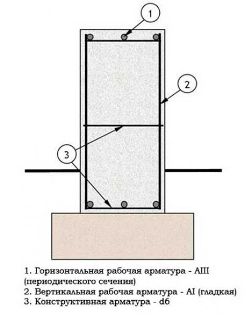 Расчет арматуры для ленточного фундамента забора. 1 Чем армировать фундаментную ленту?