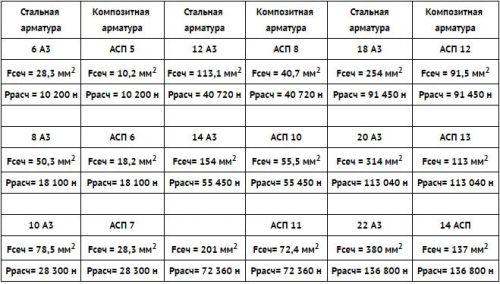Армирование ленточного фундамента стеклопластиковой арматурой. Технология армирования фундаментов