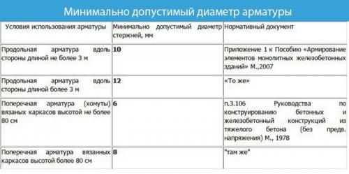 Арматурный каркас ленточного фундамента. Армирование ленточного фундамента