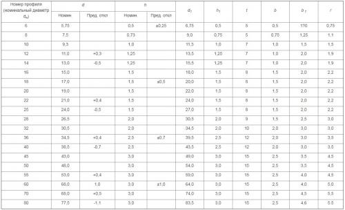 Минимальный диаметр арматуры в фундаменте. От чего зависит количество арматуры для фундамента и как правильно выполнить расчет? 10 Минимальный диаметр арматуры в фундаменте. От чего зависит количество арматуры для фундамента и как правильно выполнить расчет? 10