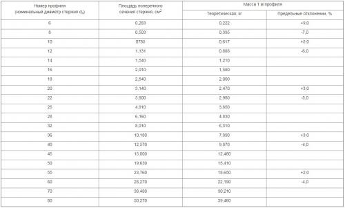 Минимальный диаметр арматуры в фундаменте. От чего зависит количество арматуры для фундамента и как правильно выполнить расчет? 07 Минимальный диаметр арматуры в фундаменте. От чего зависит количество арматуры для фундамента и как правильно выполнить расчет? 07