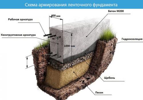 Арматурный каркас ленточного фундамента. Армирование ленточного фундамента